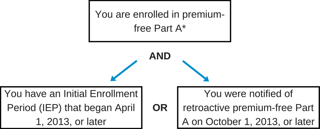 time-limited-equitable-relief-for-enrolling-in-part-b-medicare